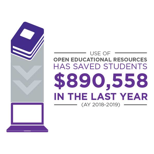 Open education resources has saved about $50,000 per semester.